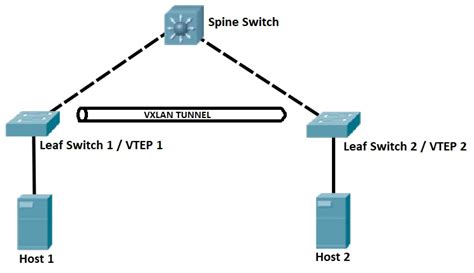 what is vxlan cisco.